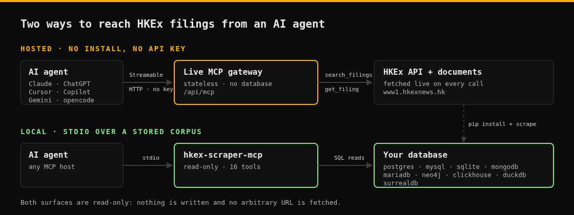 Two ways to reach HKEx filings from an AI agent: the hosted MCP gateway or the local stdio server