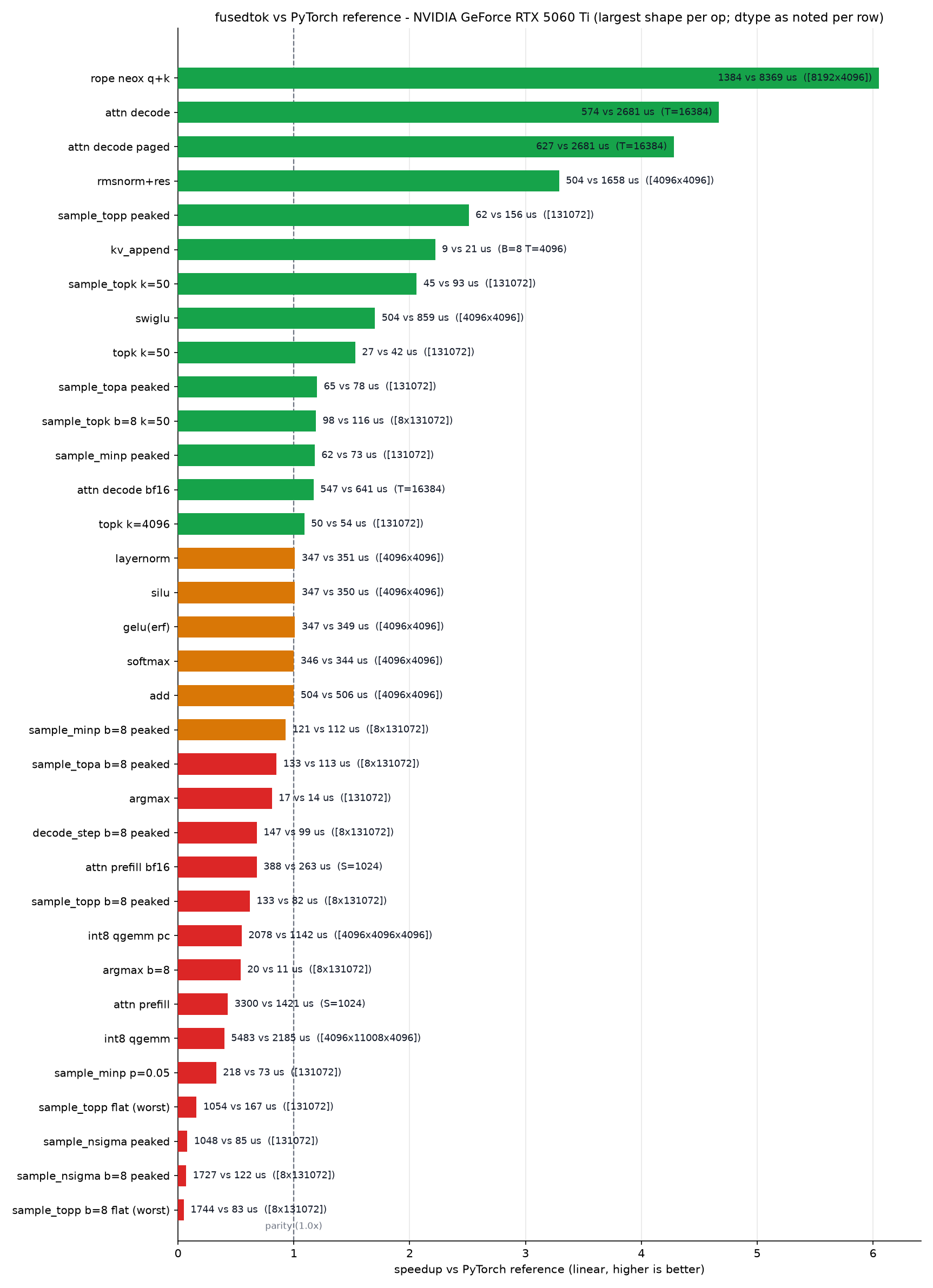 fusedtok vs PyTorch reference (RTX 5060 Ti)
