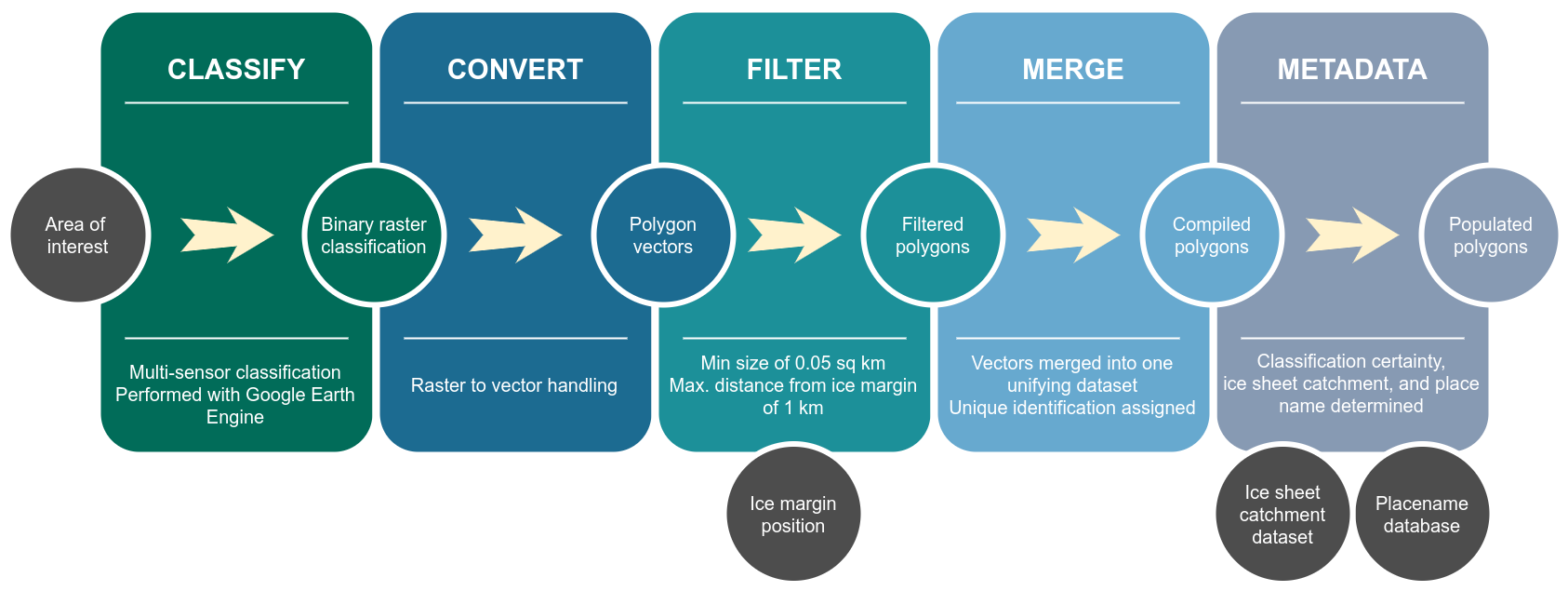 The GrIML workflow.
