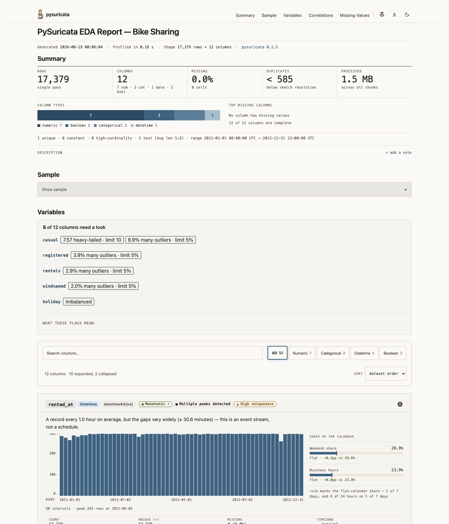 A PySuricata report: the dataset summary, the five columns that need a look, and a numeric column card with its histogram and bin controls