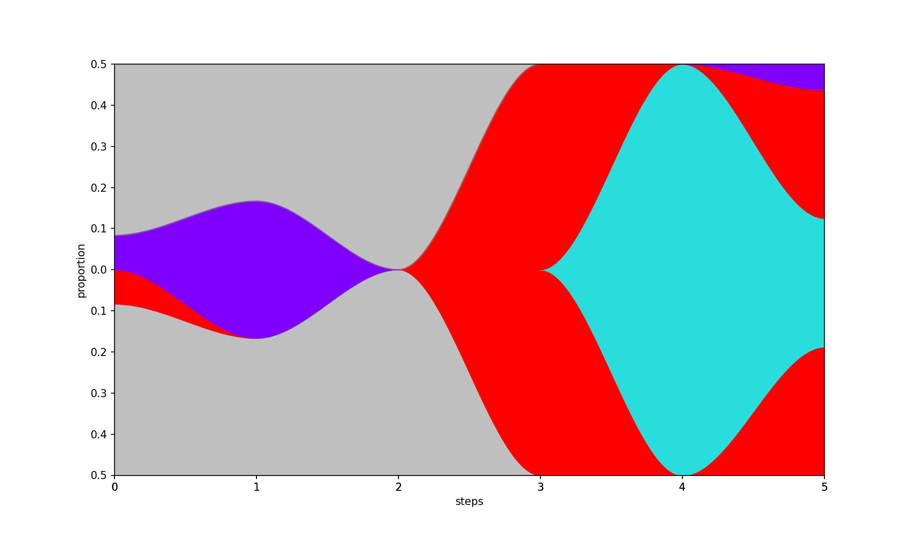 Curved plot
