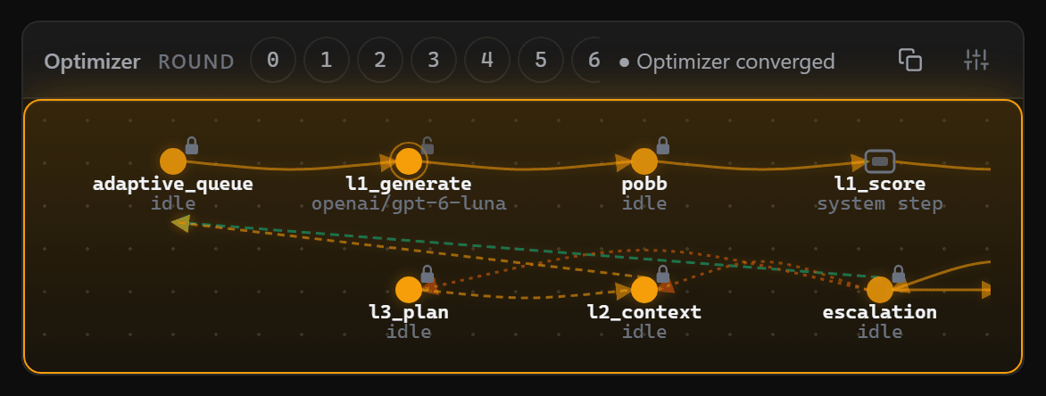 The optimizer's own pipeline as the dashboard draws it: adaptive_queue, l1_generate, pobb, l1_score, with l2_context, l3_plan and escalation beneath