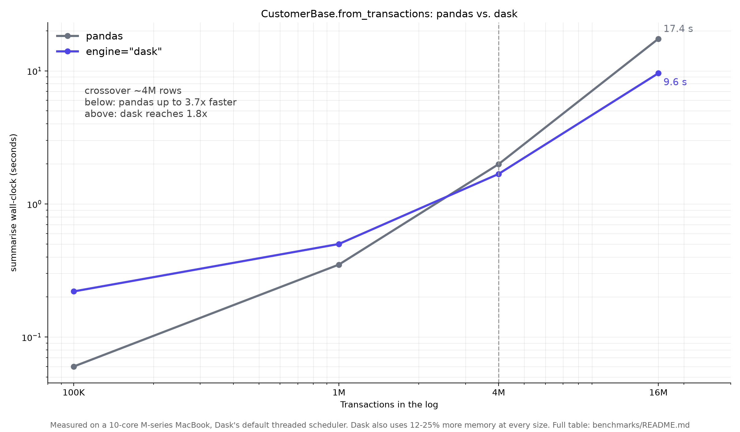 Wall-clock of CustomerBase.from_transactions against log size, pandas versus dask, on log-log axes. pandas is faster below about 4 million transactions, dask above it.