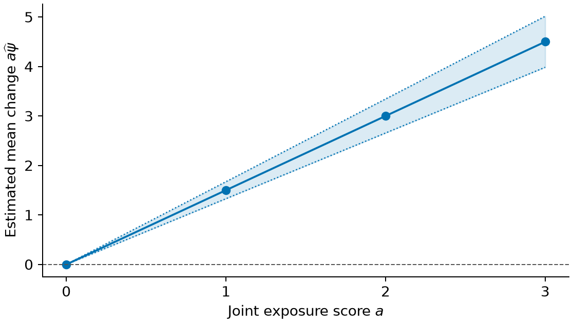 Estimated joint mean difference with a pointwise 95% confidence band.