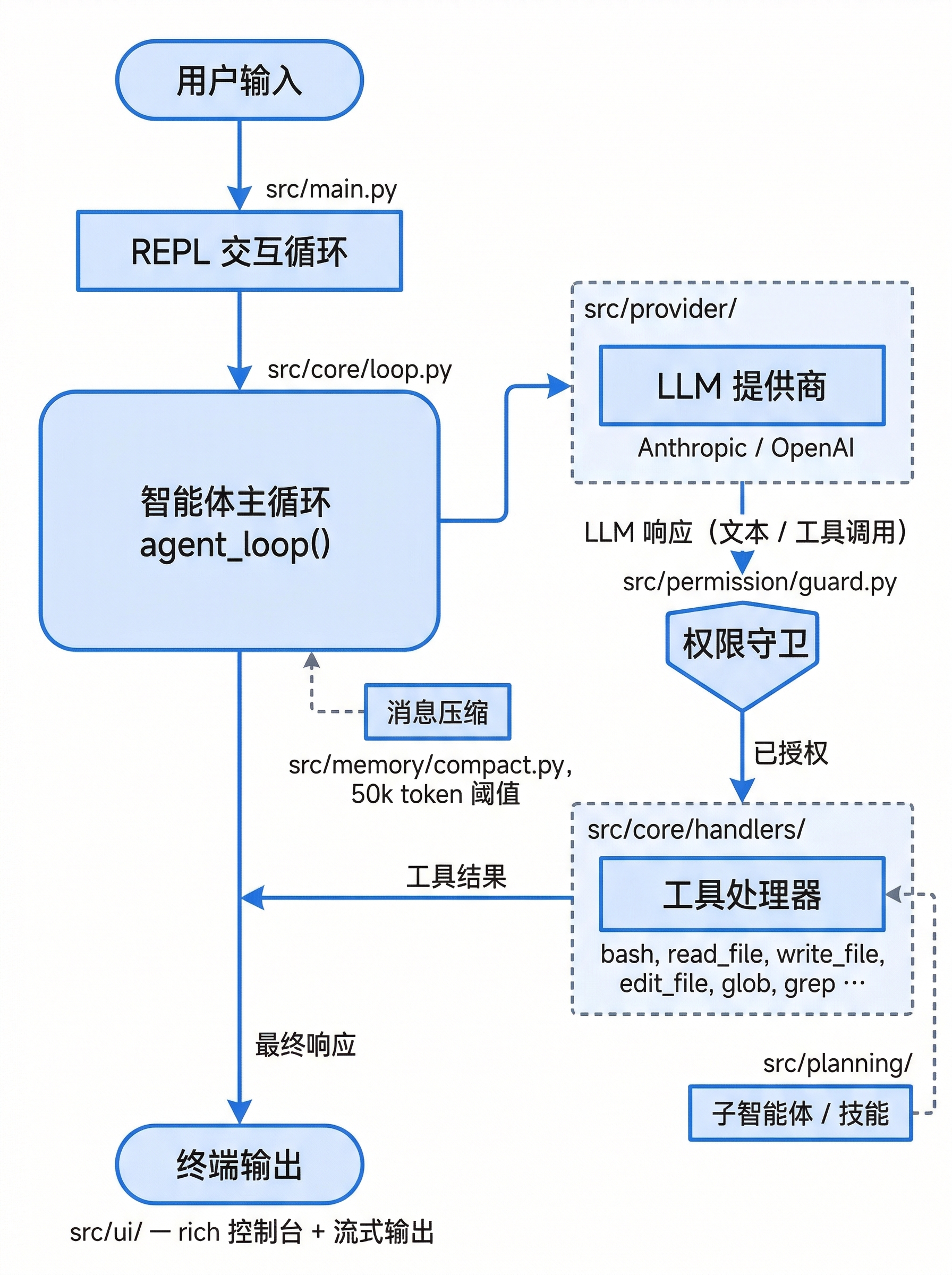 BareAgent 架构图