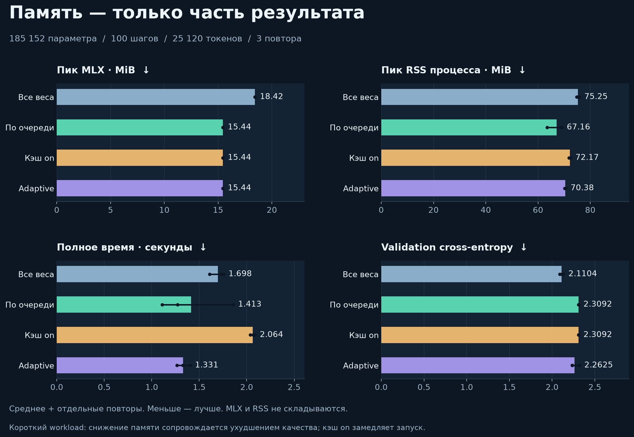 Память, время и качество четырёх методов