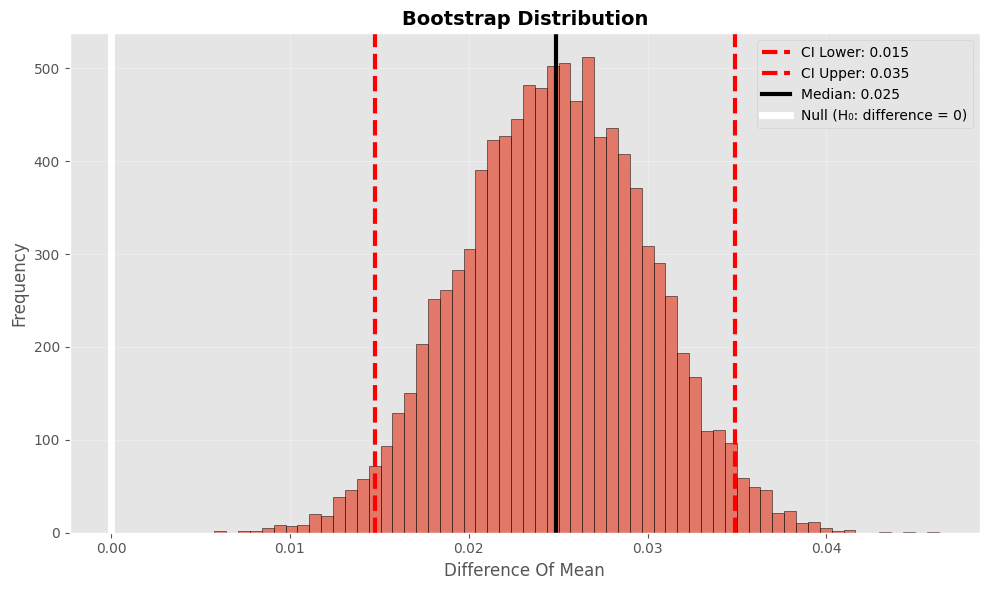 Two-Sample Bootstrap Example