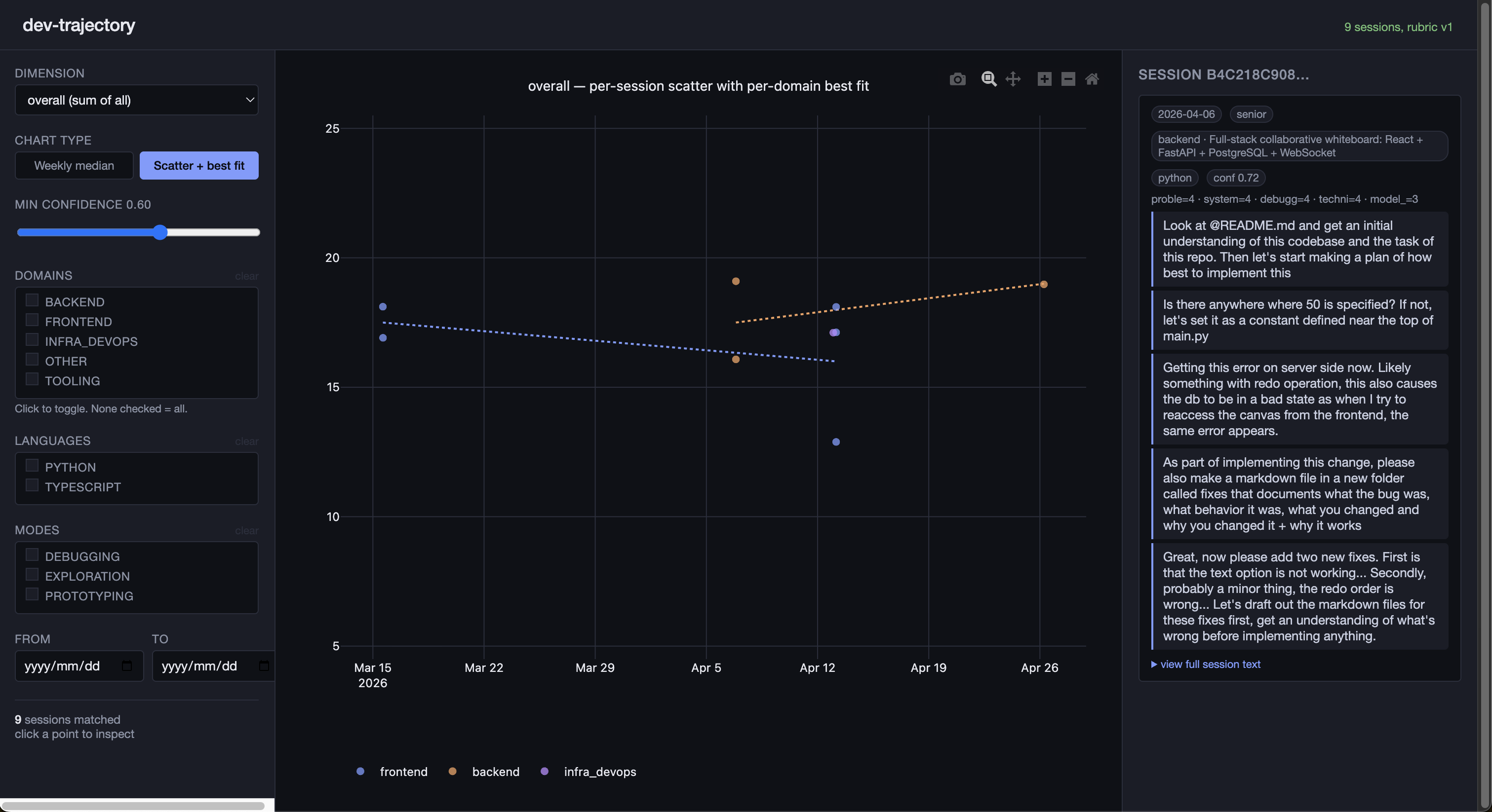 dev-trajectory dashboard — per-domain scatter with best-fit lines and an evidence panel showing verbatim user-turn quotes from a clicked session