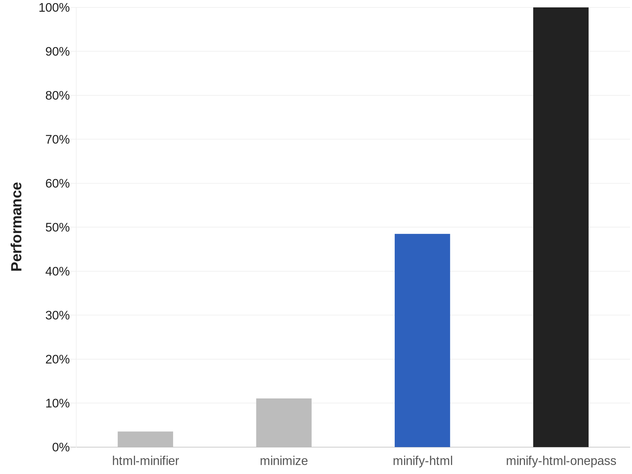Chart showing speed of HTML minifiers