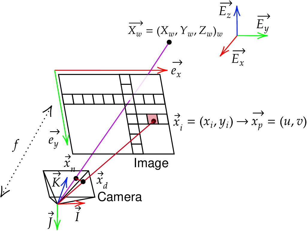 Definition of quantities in pycvcam
