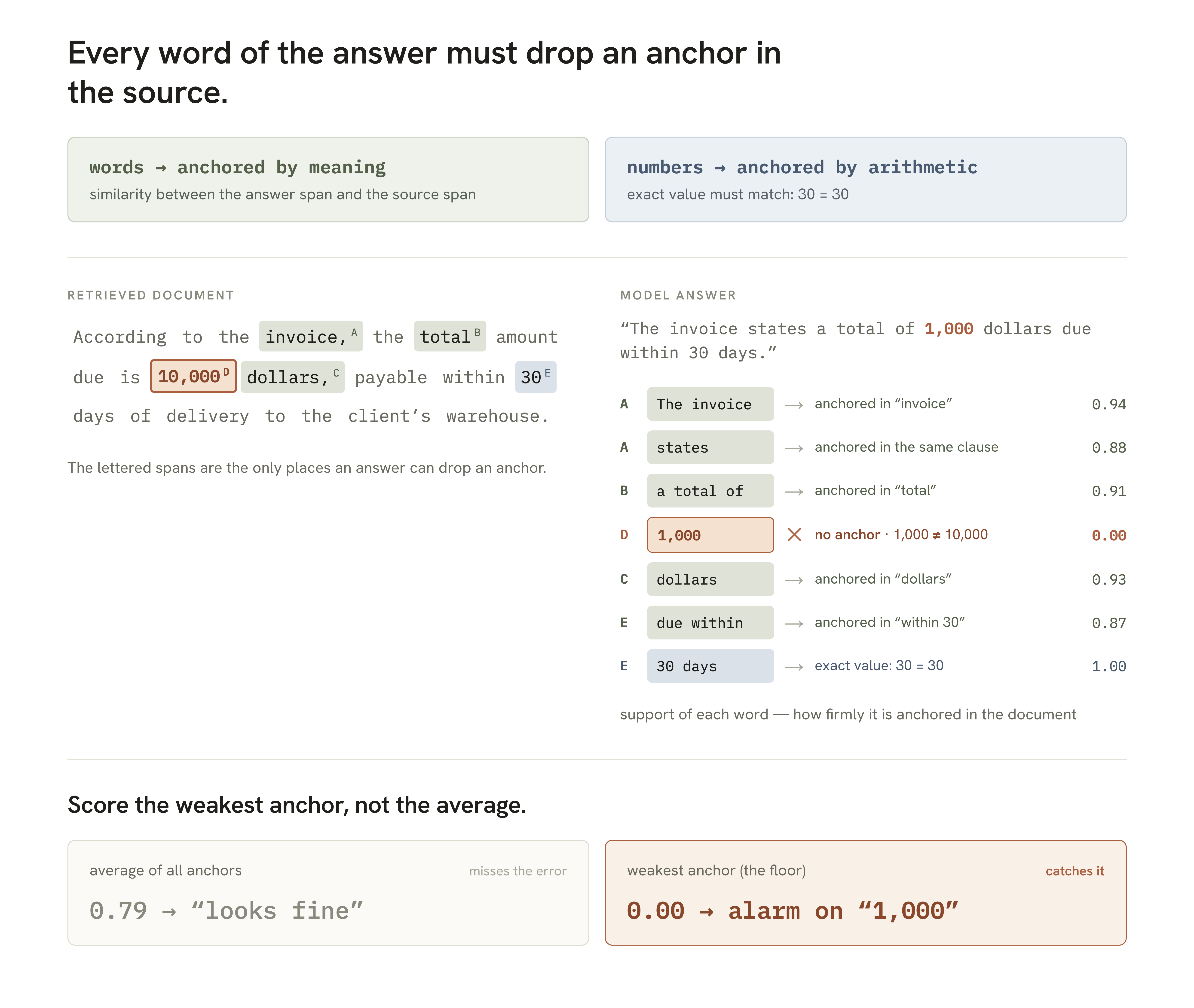 How Groundlens checks words and numbers