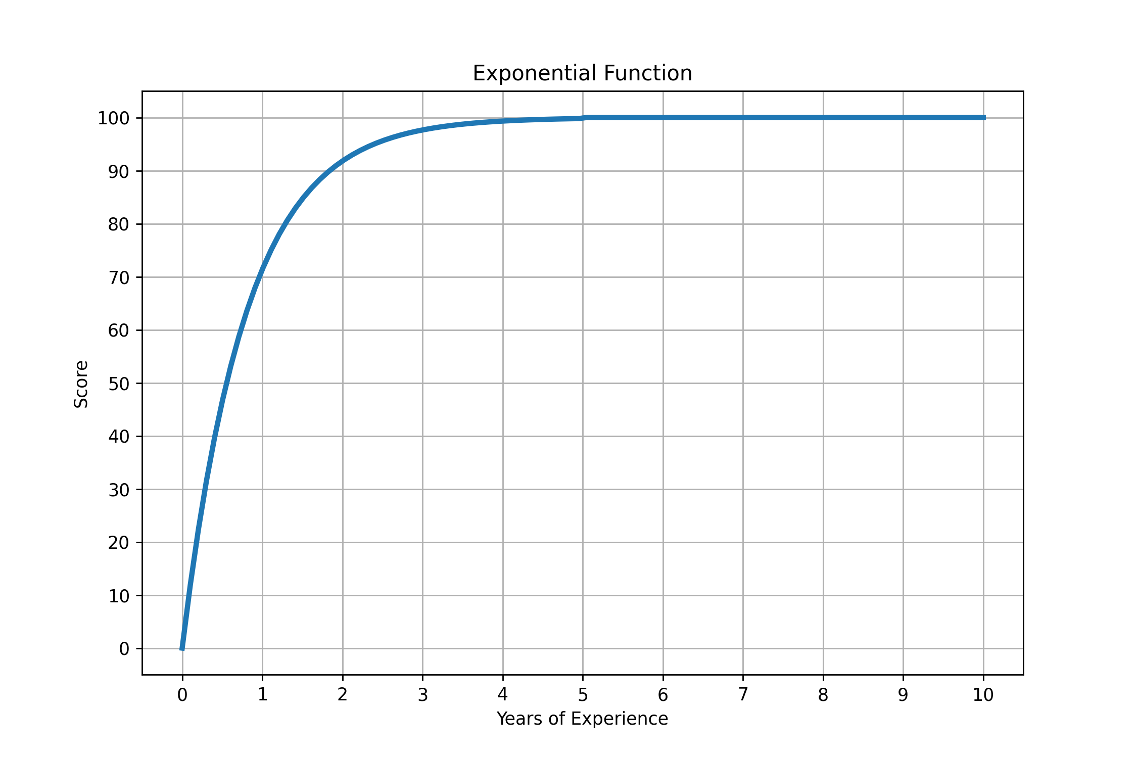 Scoring function