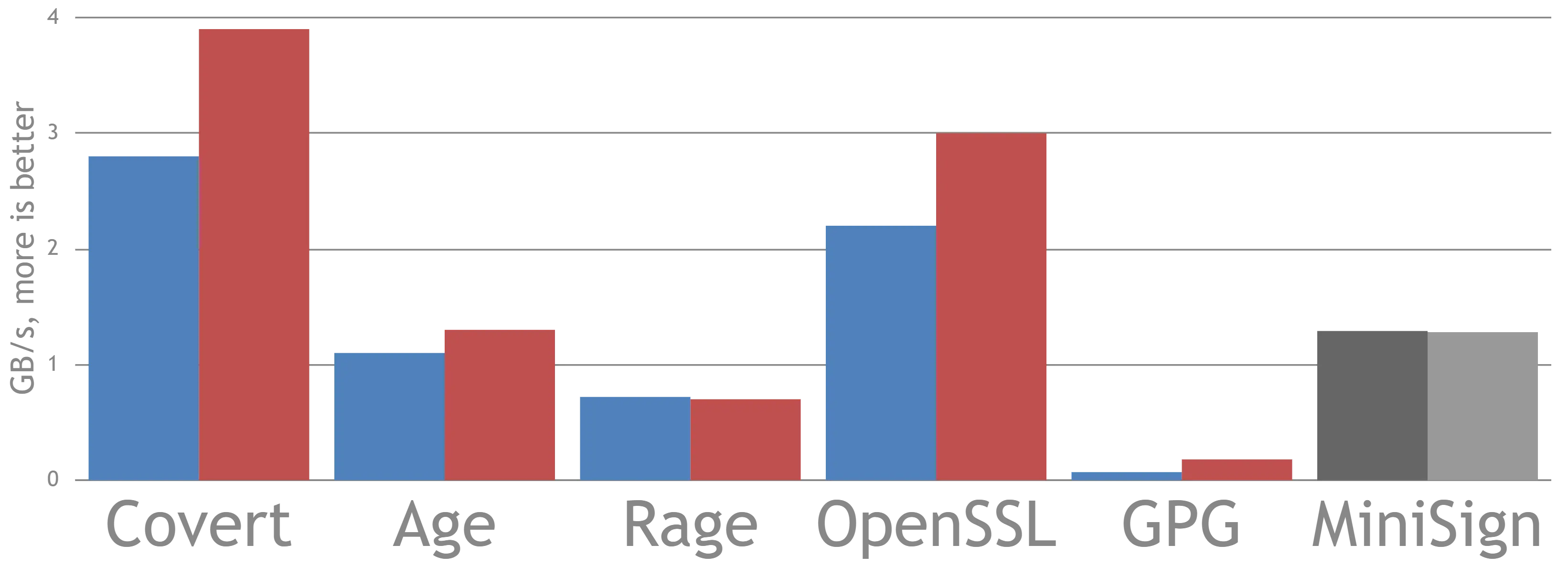 Benchmark results. Covert up to 4 GB/s.