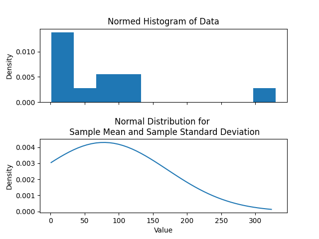 Gaussian Histogram PDF