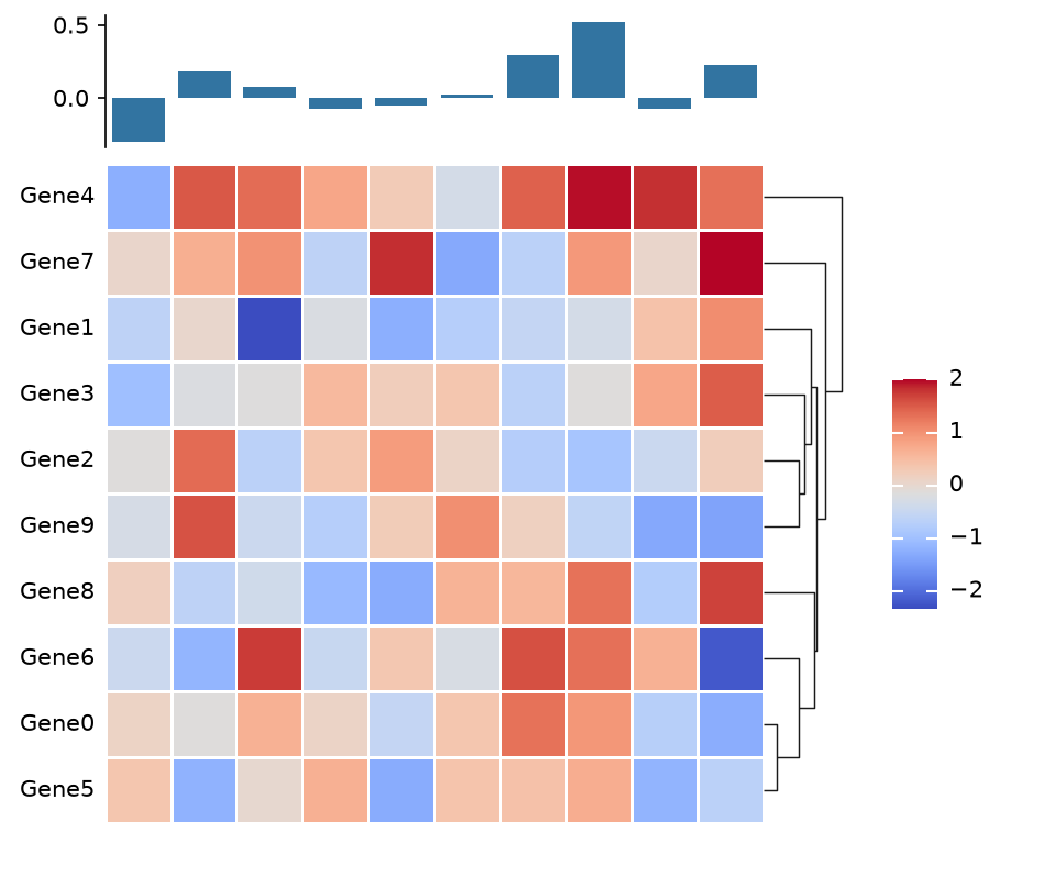Heatmap with a bar chart on top, gene labels on the left, a dendrogram on the right and a colorbar