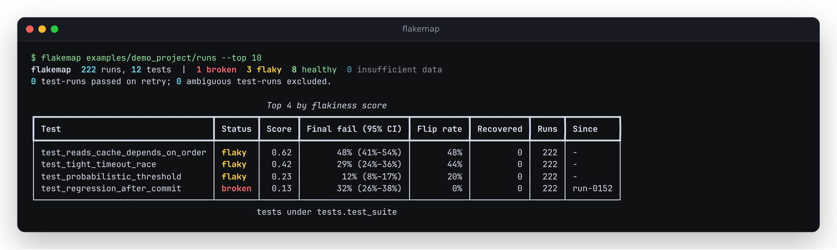 flakemap terminal output: a summary line (222 runs, 12 tests, 1 broken, 3 flaky, 8 healthy, no retries or exclusions) followed by a table of the 4 non-healthy tests with score, final failure rate with 95% CI, flip rate, recovered runs, run count, and, for the broken test only, the run where its failures began (run-0152)