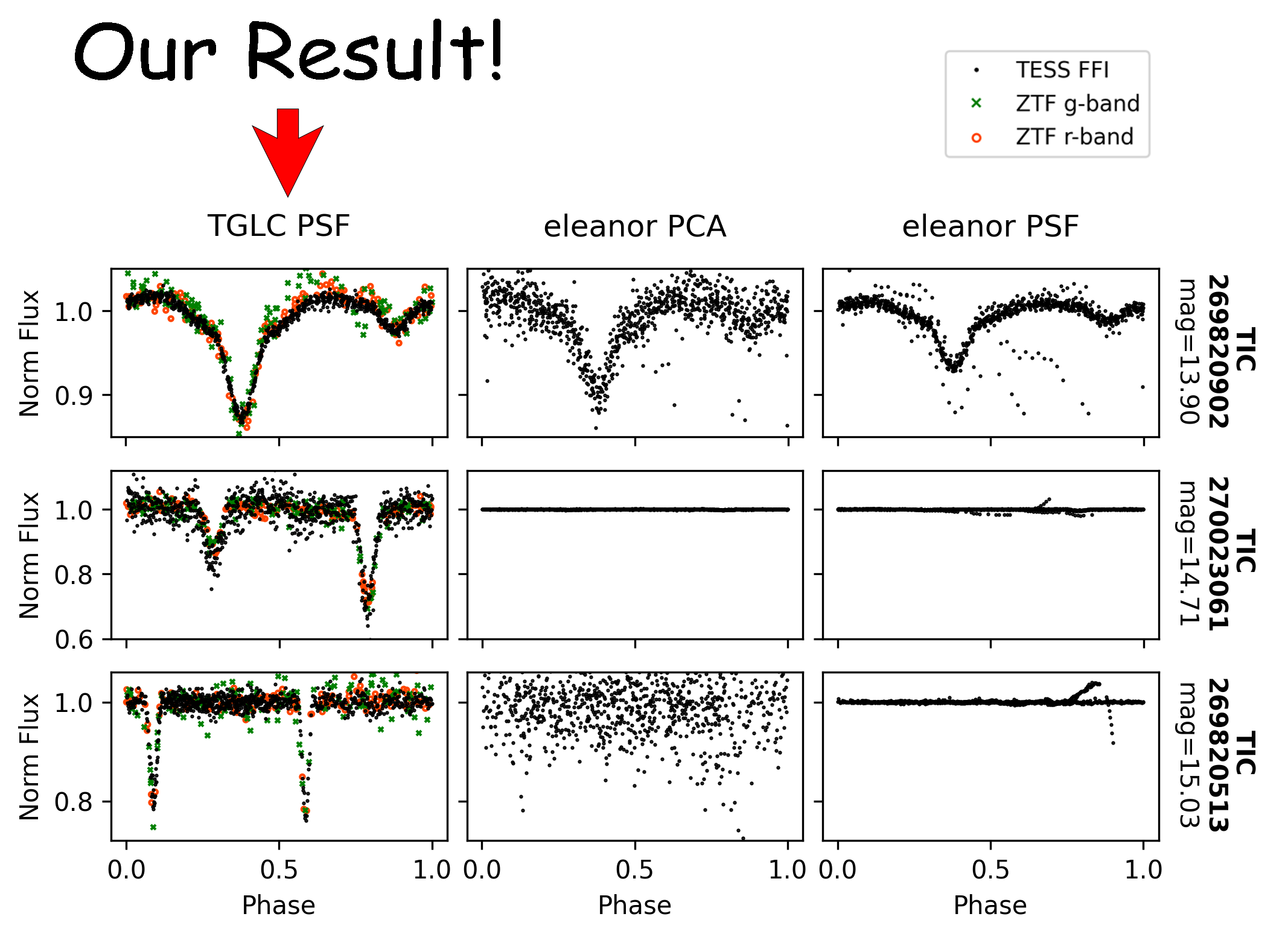 EB light curve comparison to other pipeline