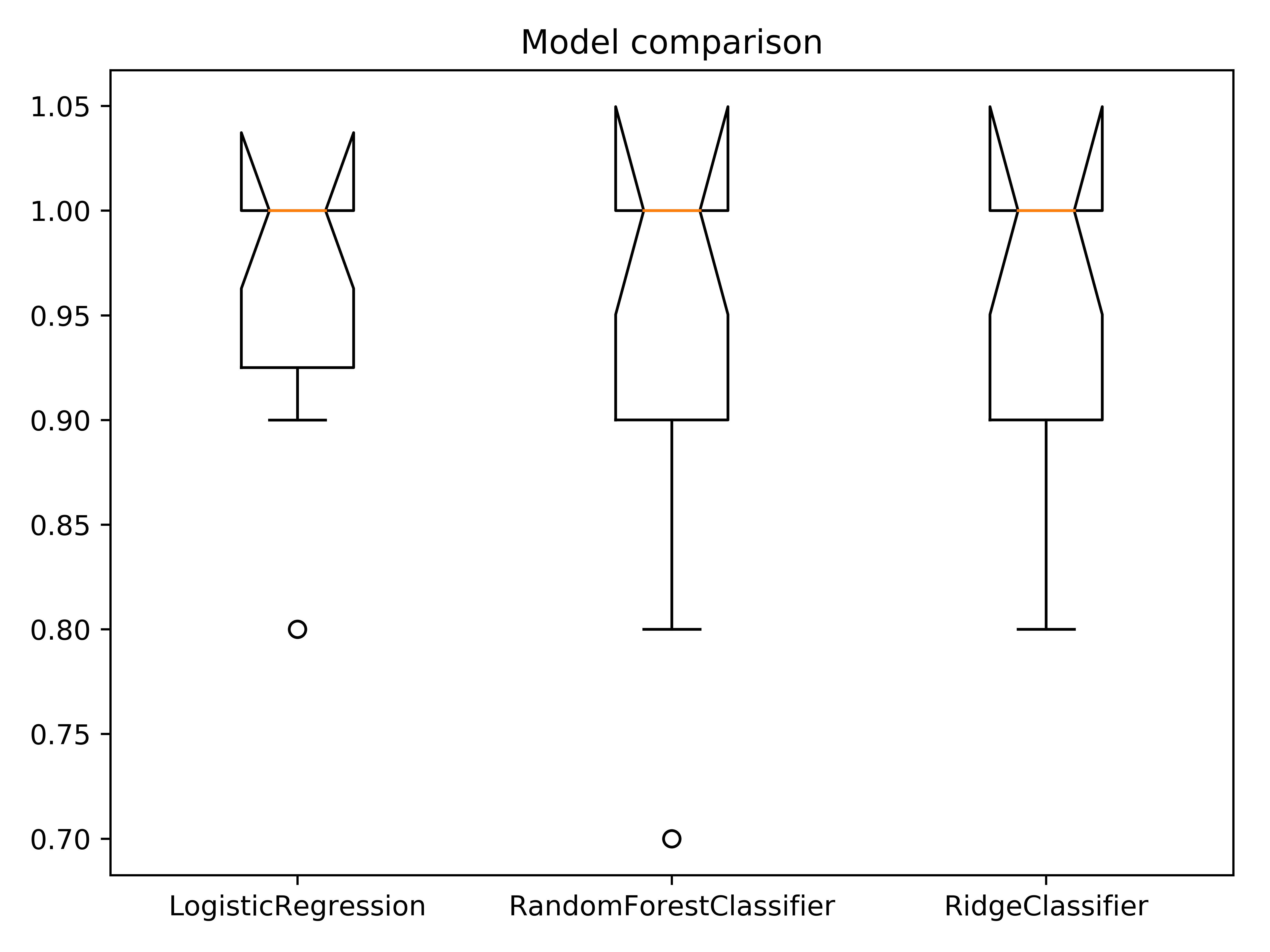 Box plot example