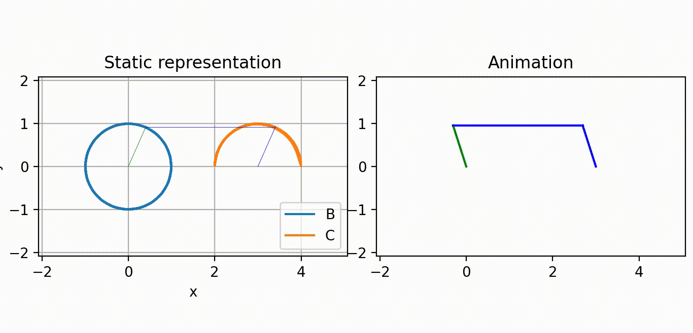 A four-bar linkage animated