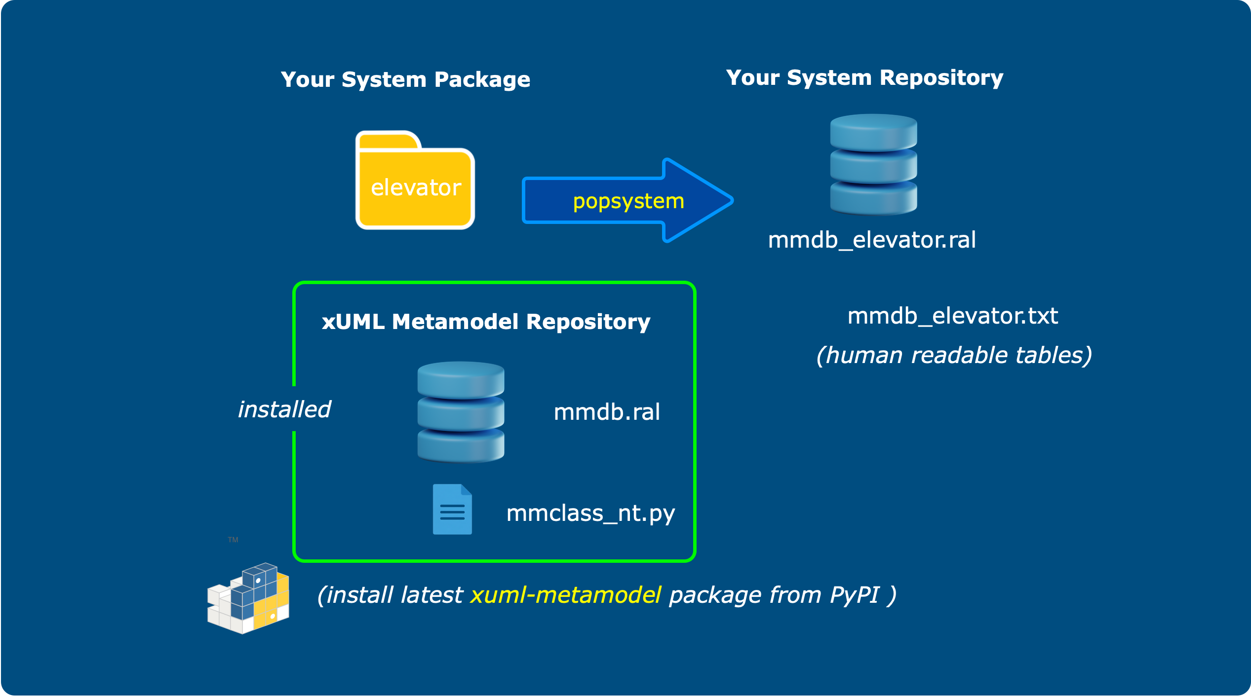 popsystem populates your Executable UML system package into a Shlaer-Mellor metamodel repository, using the empty metamodel supplied by the installed xuml-metamodel package