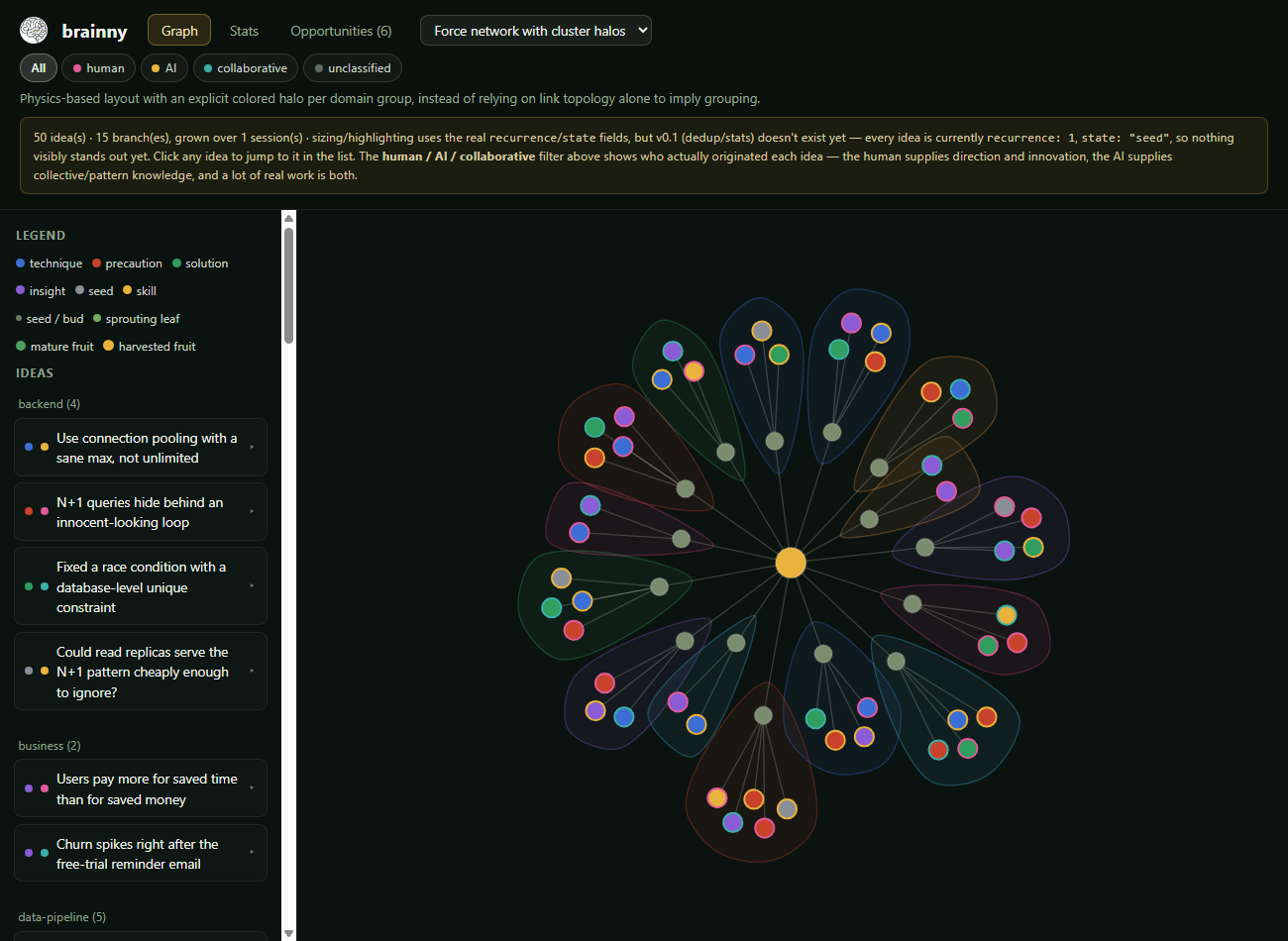 brAInny dashboard: force-directed network of captured ideas with a colored halo per domain cluster, a human/AI/collaborative origin filter, and an itemized list alongside