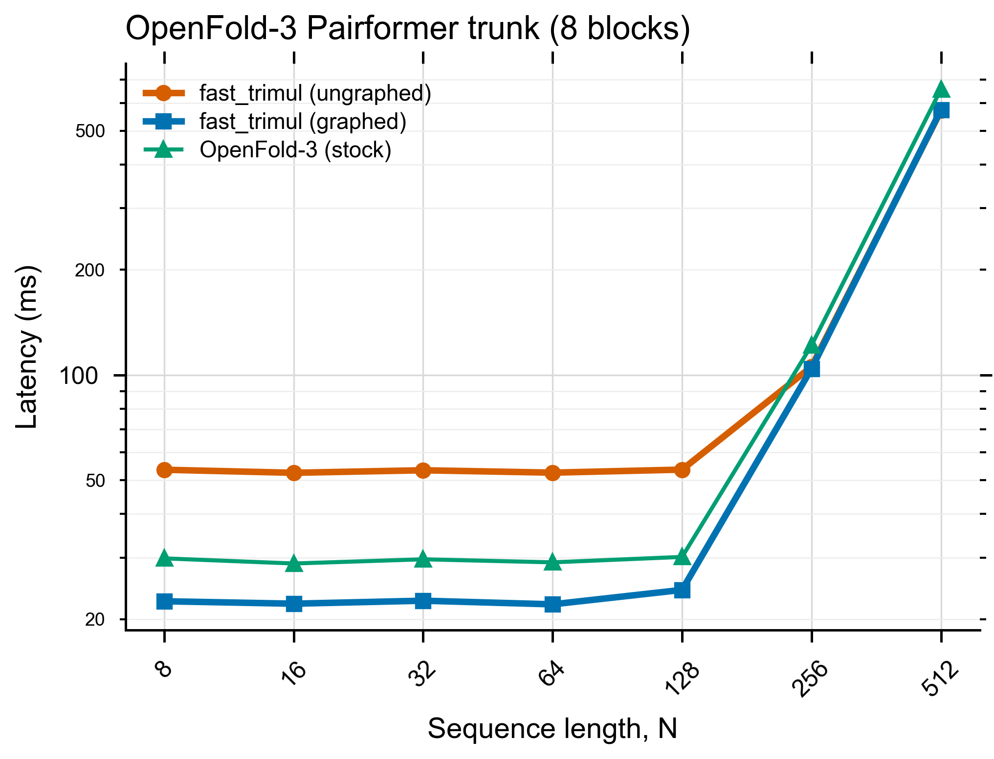 OpenFold-3 Pairformer trunk latency vs N