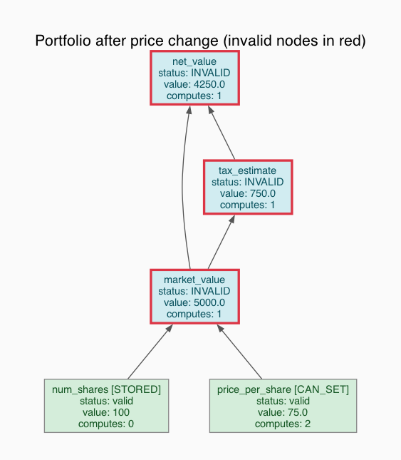 Invalid nodes after mutation