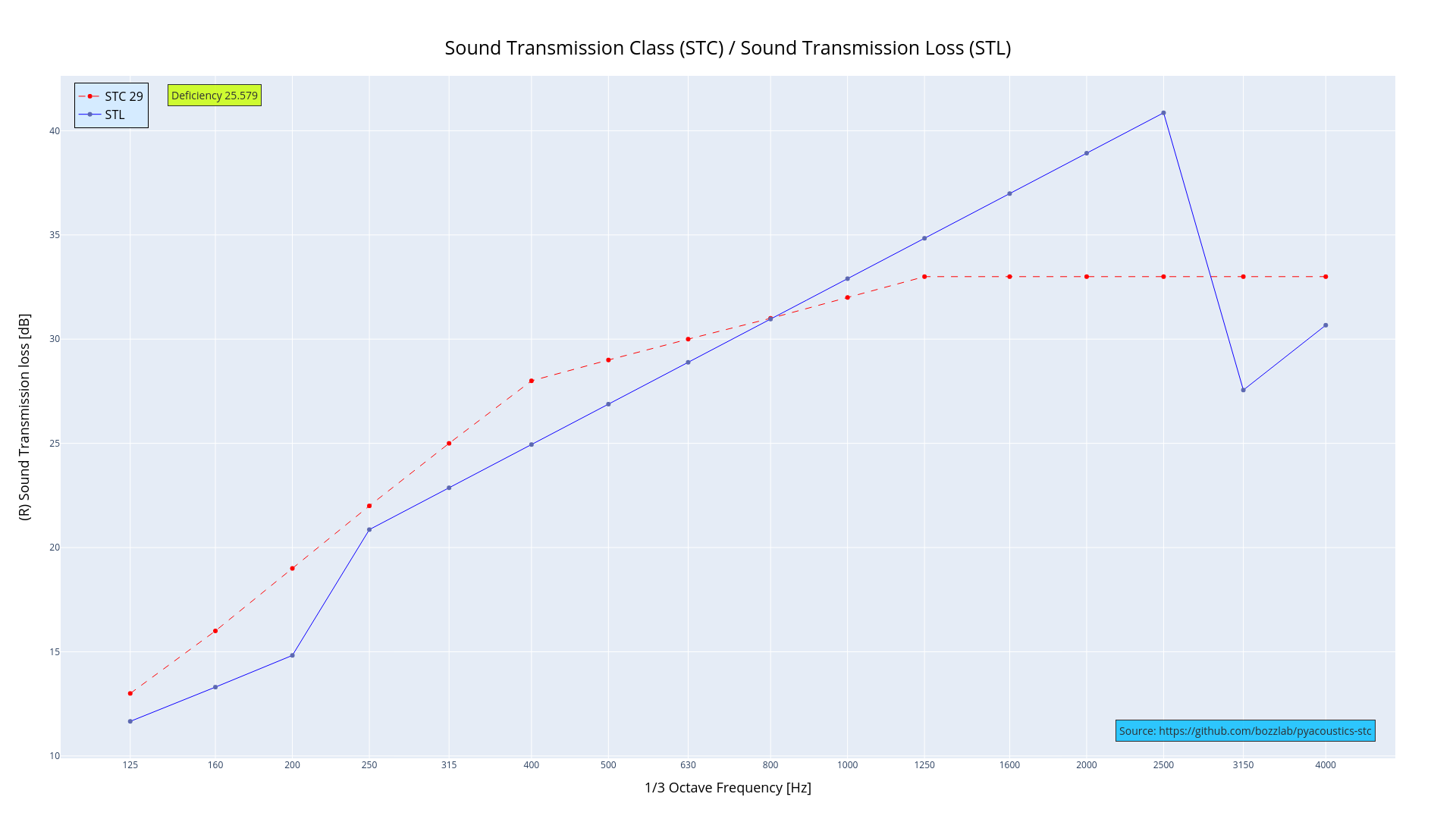 Sound Transimission Class Graph