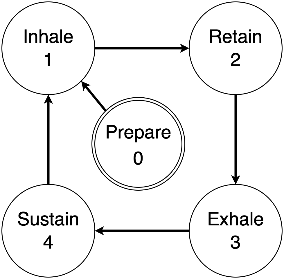 Nafas Programs' Cycle