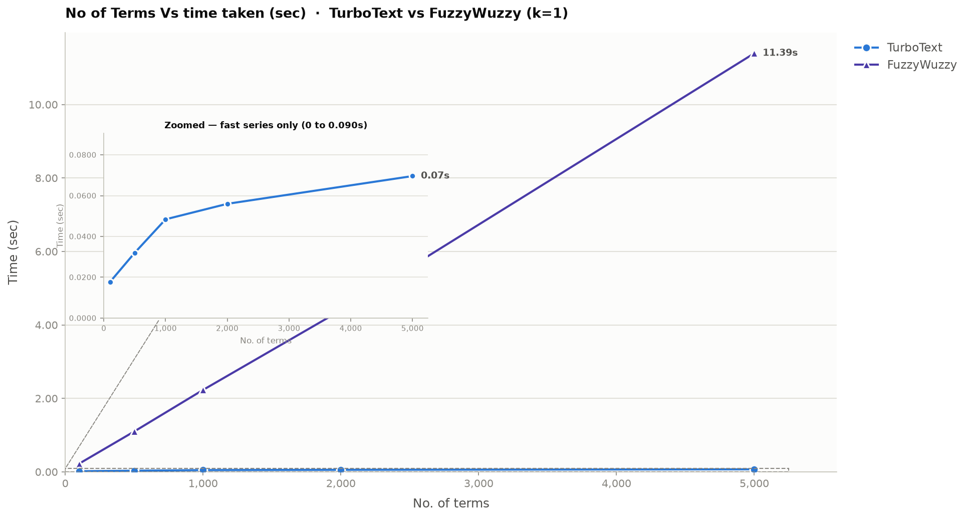 k=1 vs FuzzyWuzzy