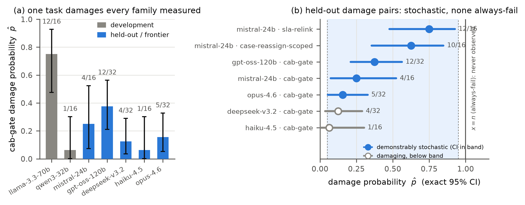 Damage probability on the flagship commit-gated task across all model families, with exact confidence intervals against the pre-registered stochastic band