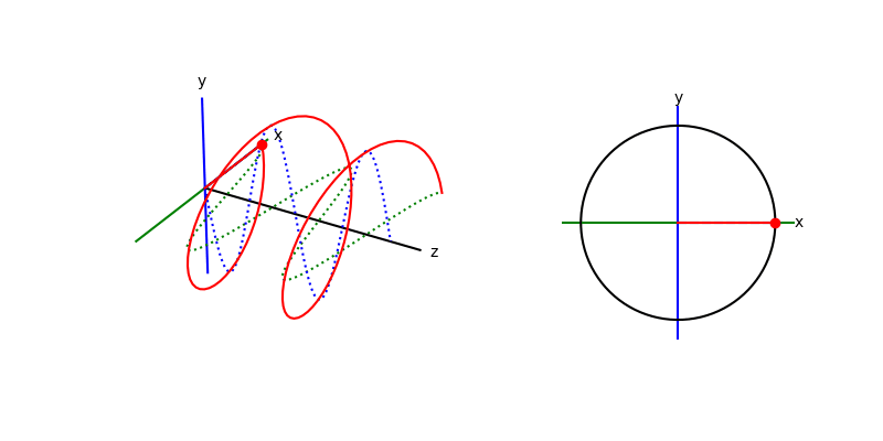 Left circular polarization