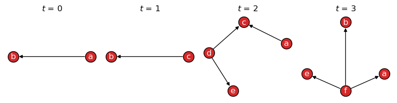 Temporal graph plot