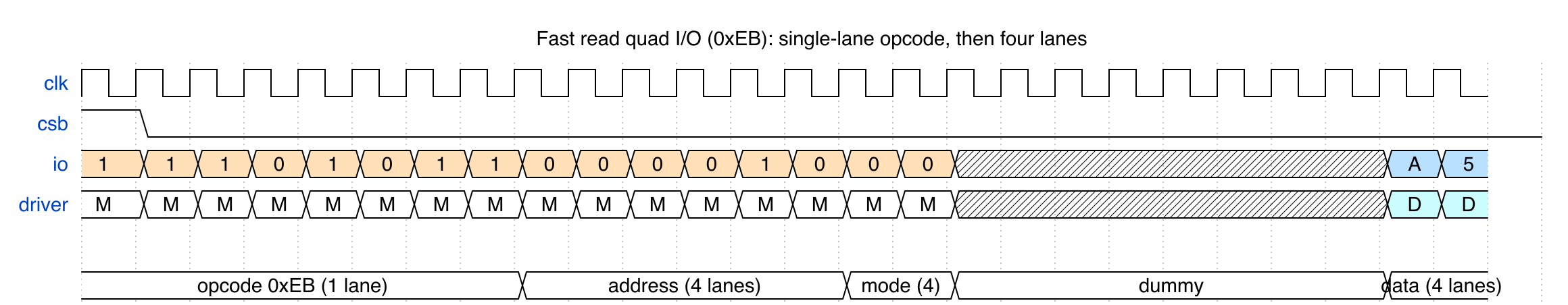 Fast read quad I/O
