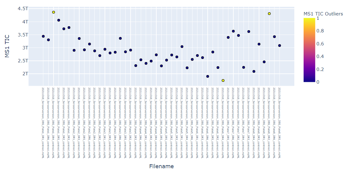 MS1 TIC Outlier Plot