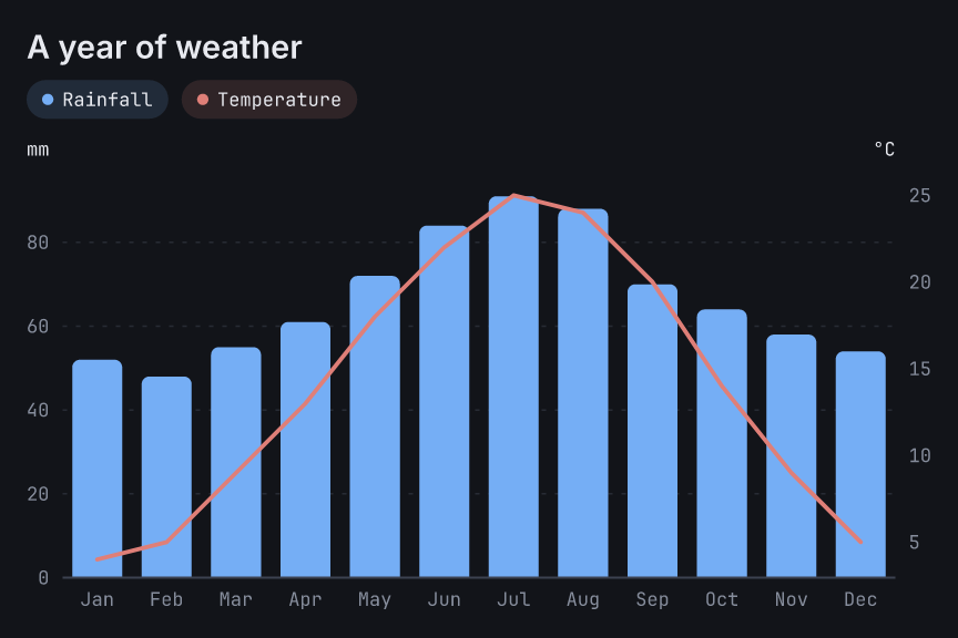 Monthly rainfall bars and a temperature line on a second y axis in the Midnight theme