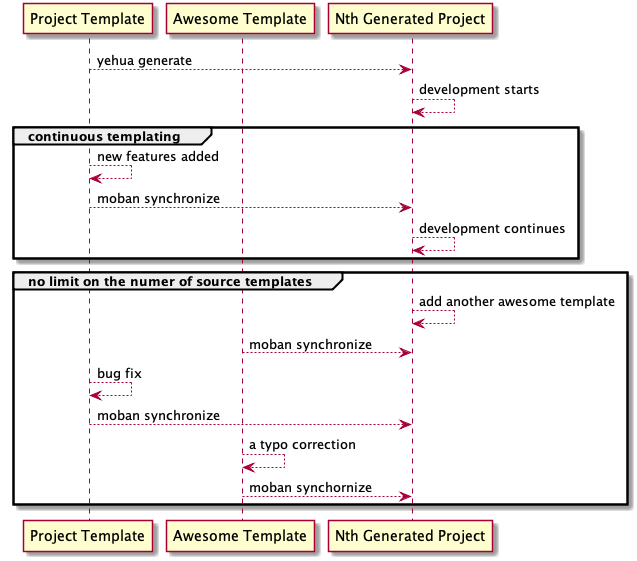 https://github.com/moremoban/yehua/raw/dev/docs/source/_static/yehua-story.png