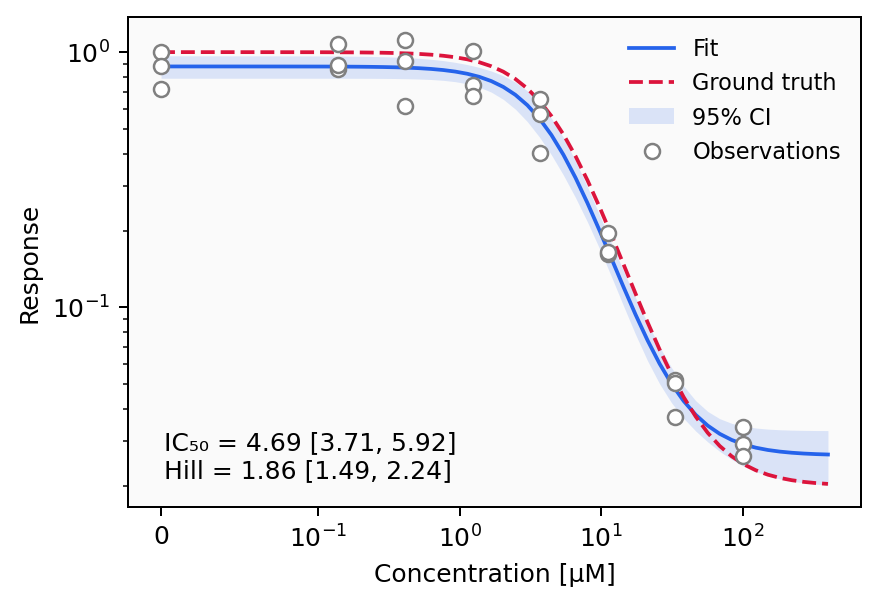 Synthetic observations with the fitted Hill curve, its 95% pointwise confidence band, and the known generating curve.