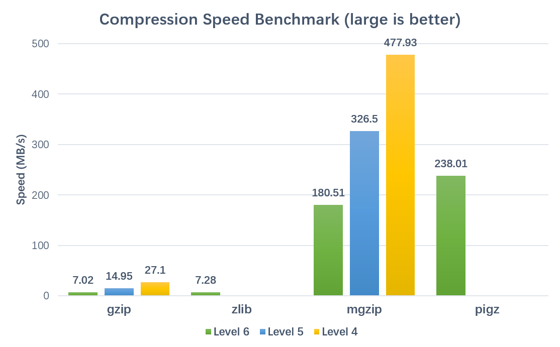 Compression Performance