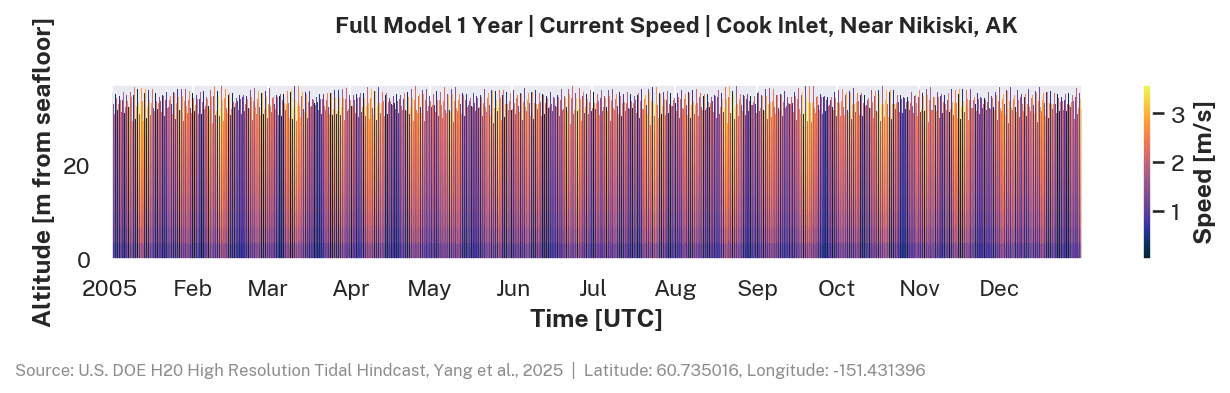 Full year current speed across sigma layers, Cook Inlet near Nikiski, AK