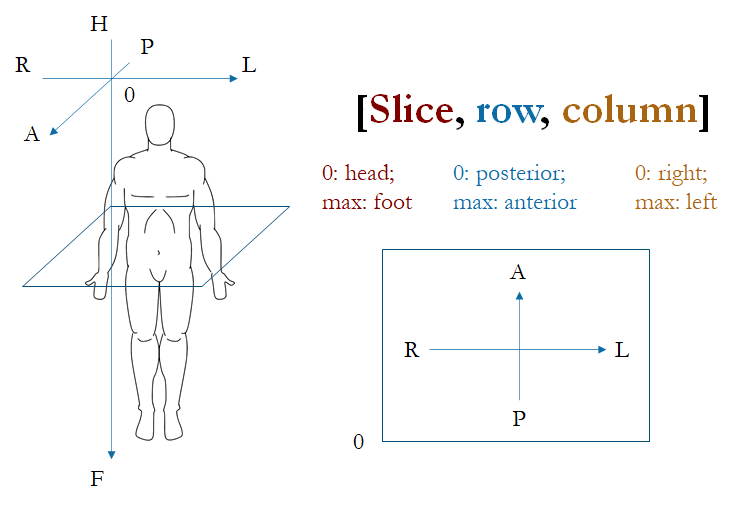 Standard orientation