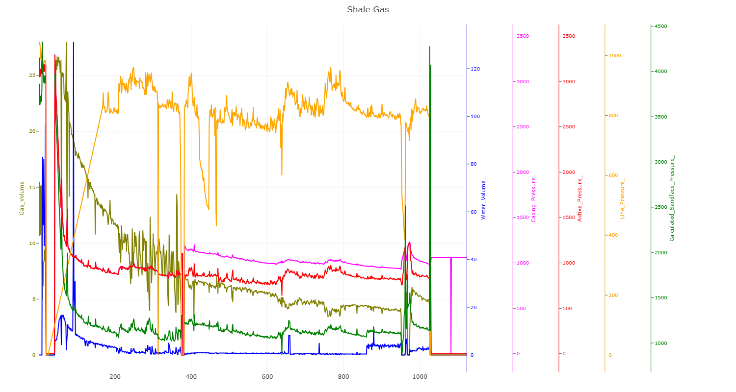 Oil and Gas Metrics