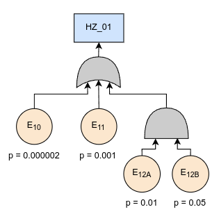 Fault Tree Example
