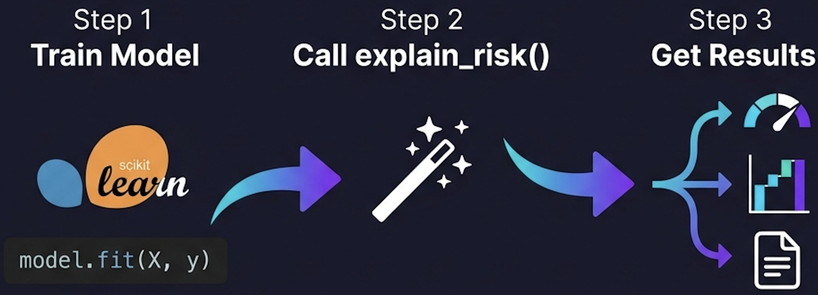mlxplain workflow: Train → Explain → Results