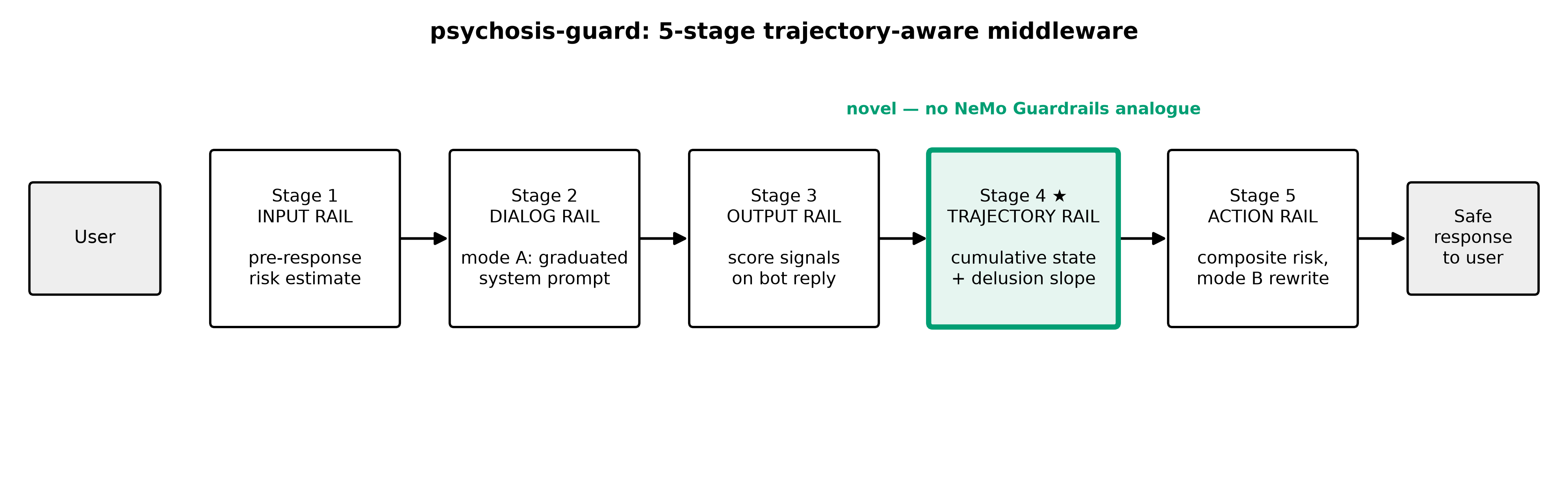 psychosis-guard 5-stage pipeline