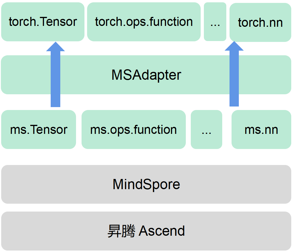 MindTorch-architecture