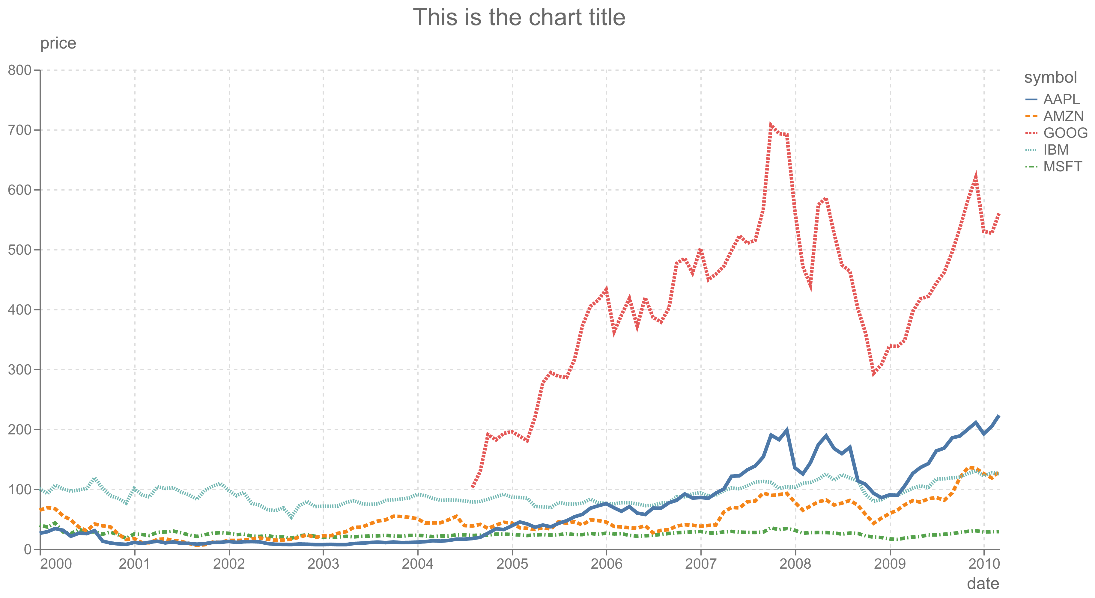 Single Chart
