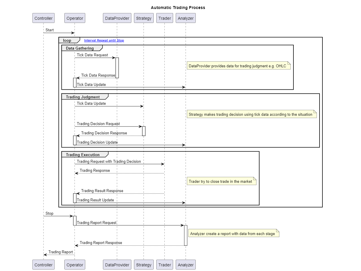Sequence Diagram
