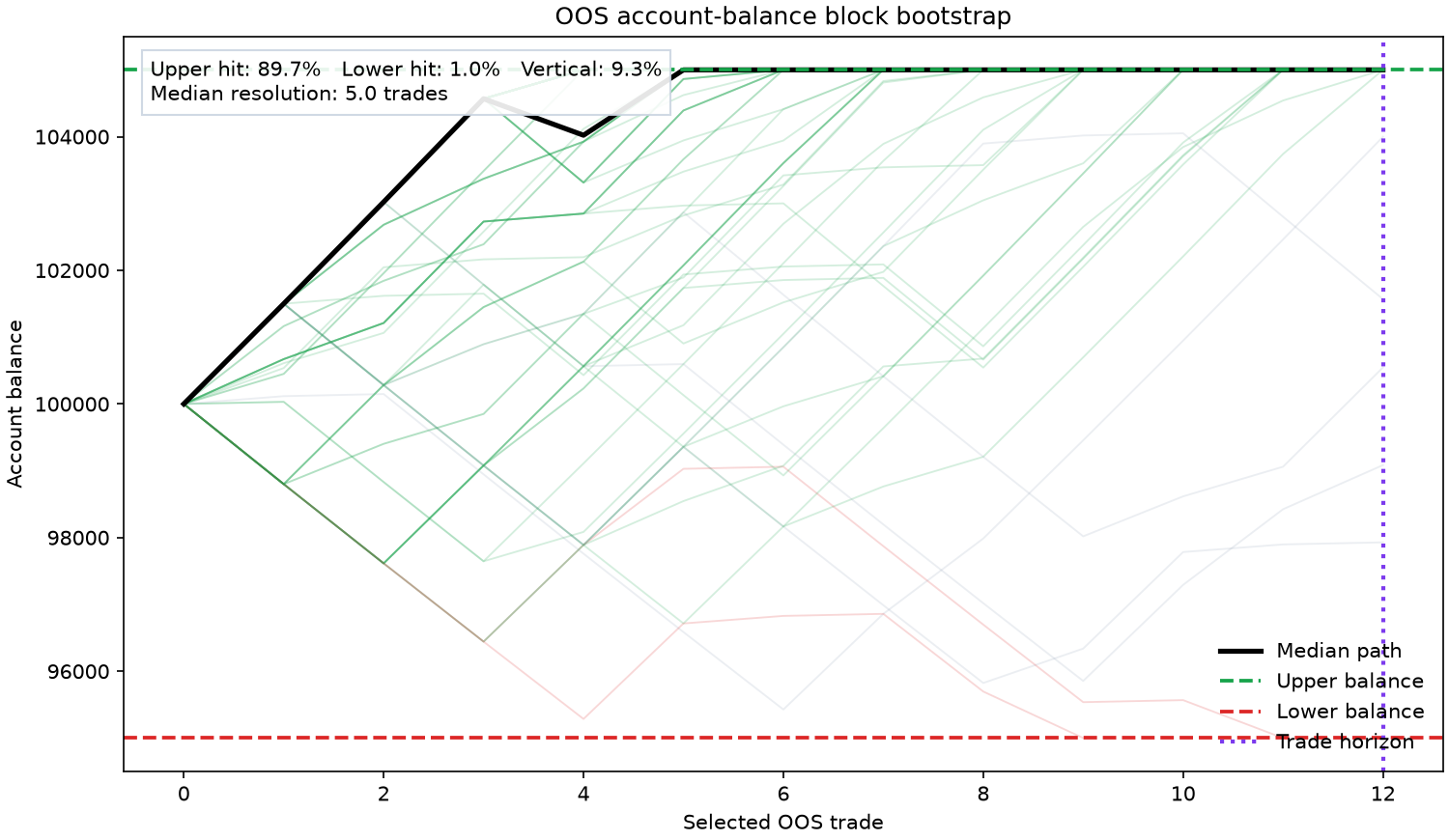 Triple-barrier economic validation