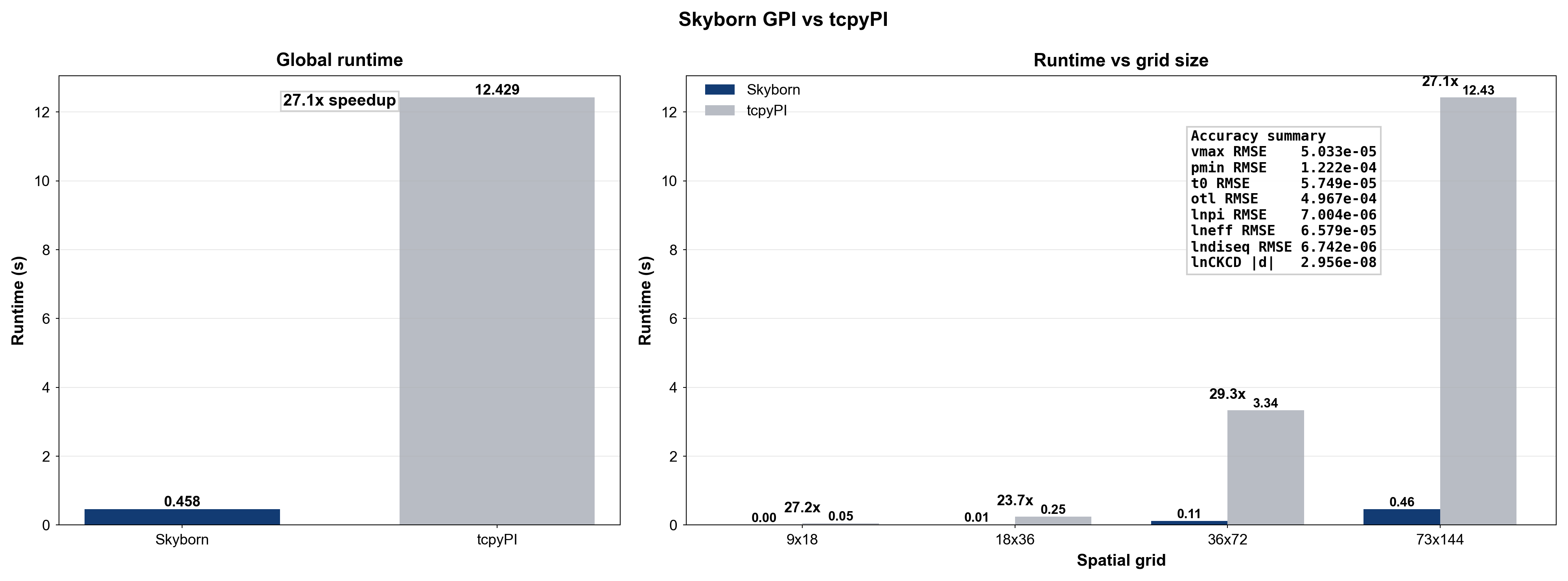 GPI Speed Comparison